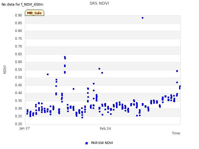 plot of SRS NDVI