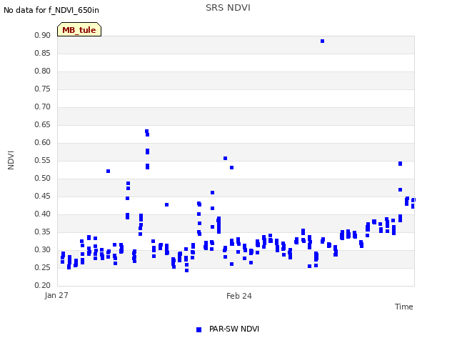 plot of SRS NDVI