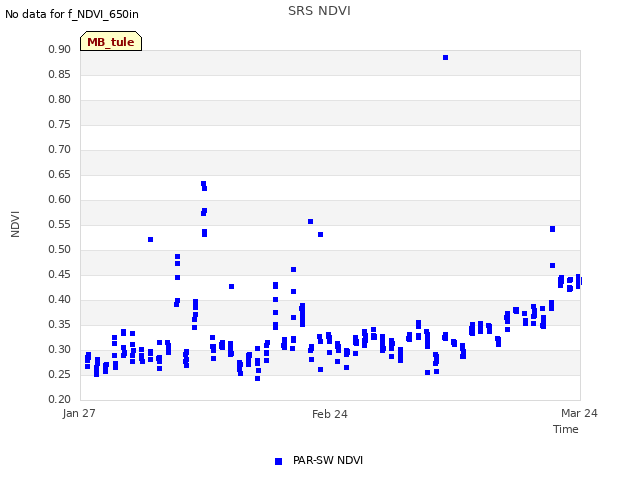 plot of SRS NDVI