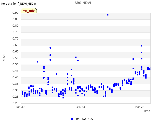 plot of SRS NDVI