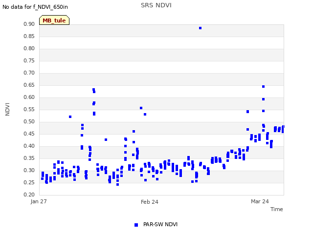 plot of SRS NDVI