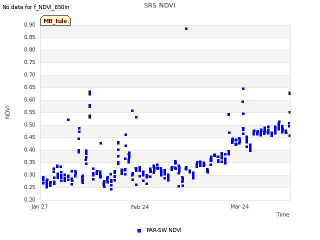 plot of SRS NDVI