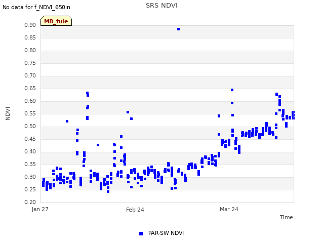 plot of SRS NDVI