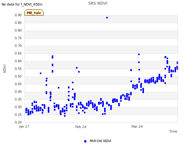 plot of SRS NDVI