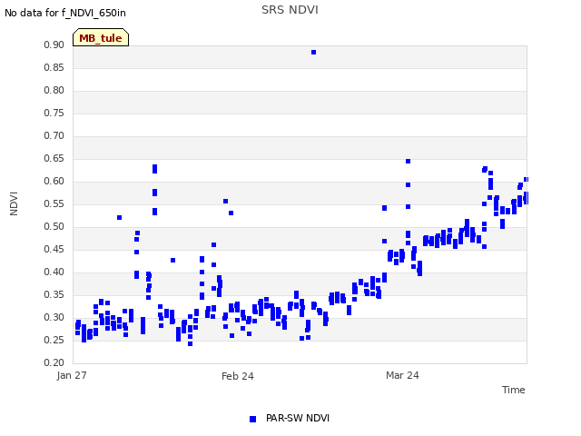 plot of SRS NDVI