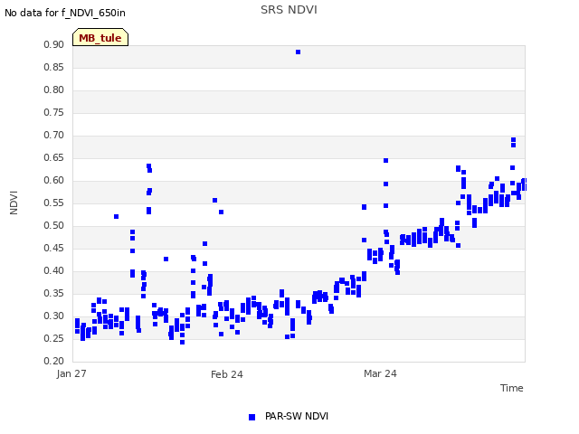 plot of SRS NDVI