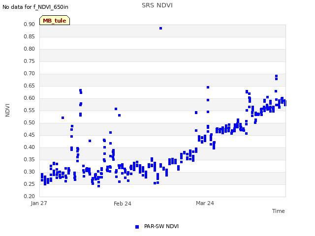 plot of SRS NDVI