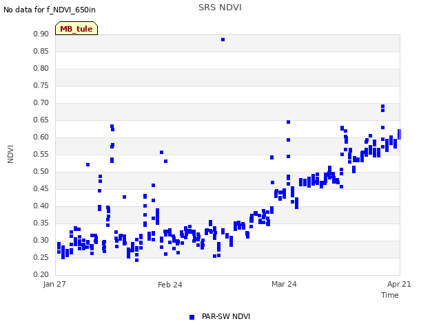 plot of SRS NDVI