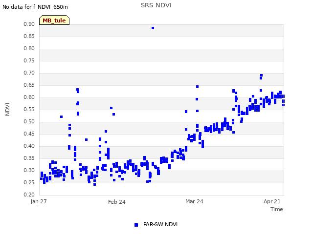 plot of SRS NDVI