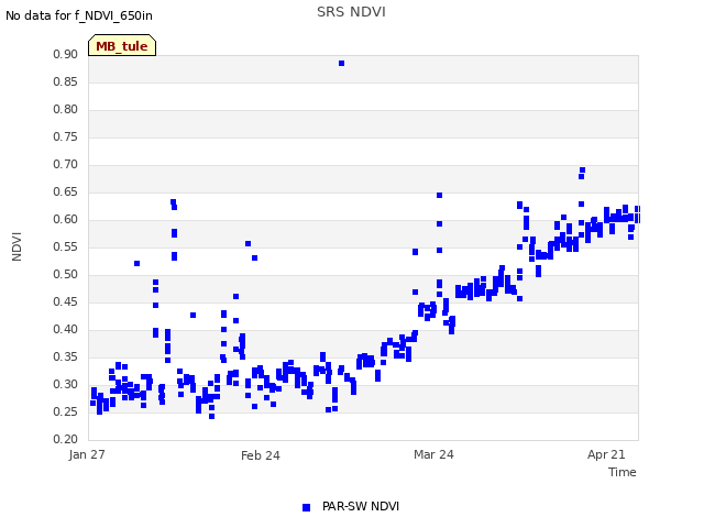 plot of SRS NDVI