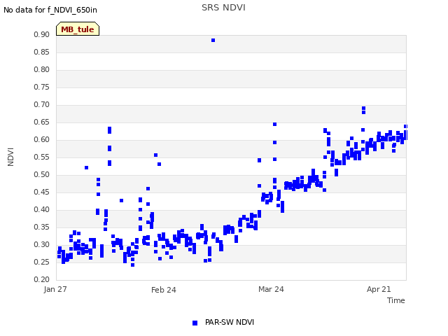 plot of SRS NDVI