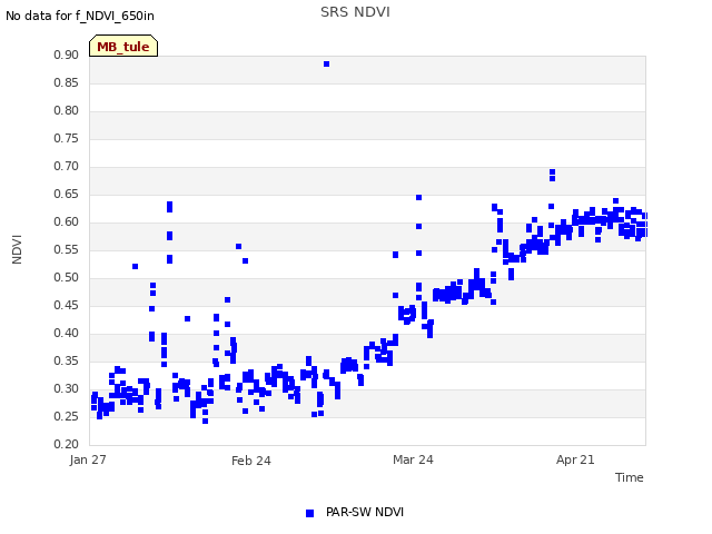 plot of SRS NDVI