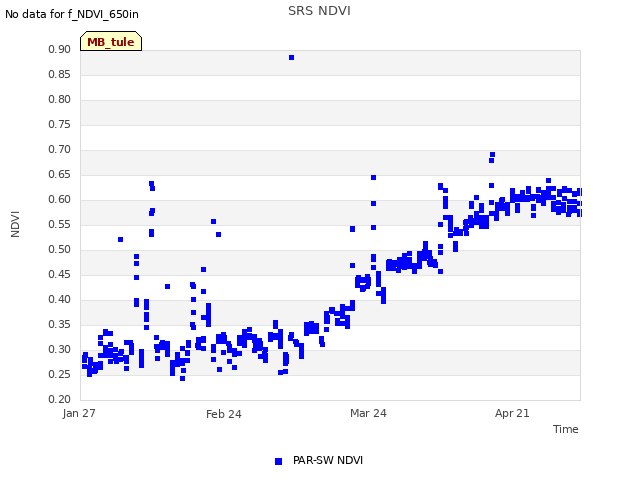 plot of SRS NDVI