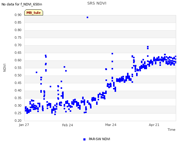 plot of SRS NDVI