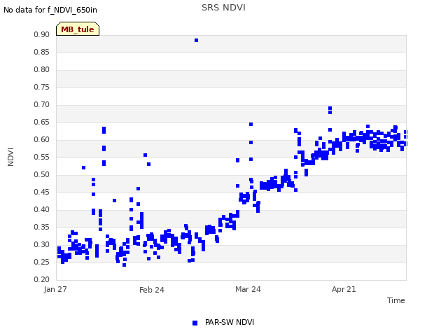 plot of SRS NDVI