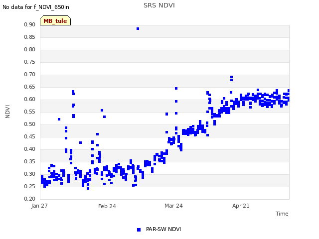 plot of SRS NDVI