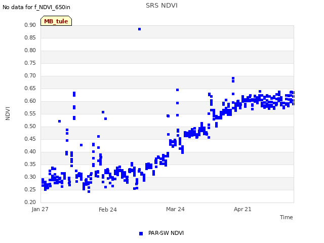 plot of SRS NDVI