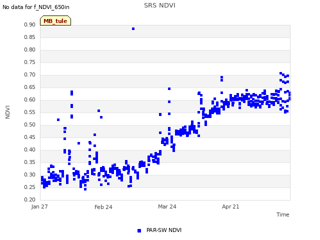 plot of SRS NDVI