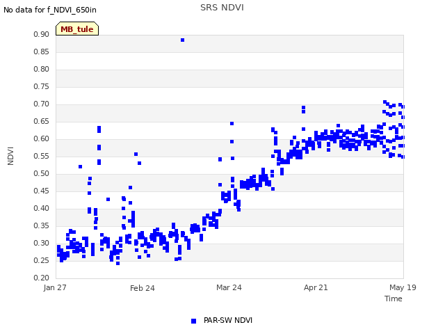 plot of SRS NDVI