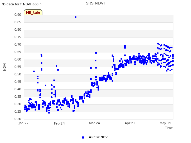 plot of SRS NDVI