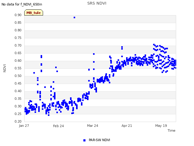 plot of SRS NDVI