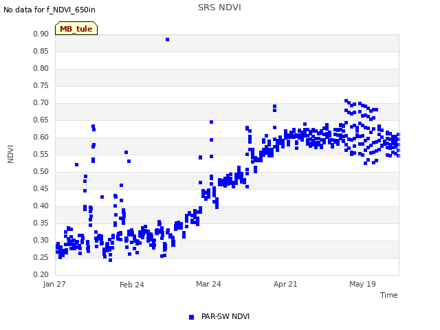 plot of SRS NDVI