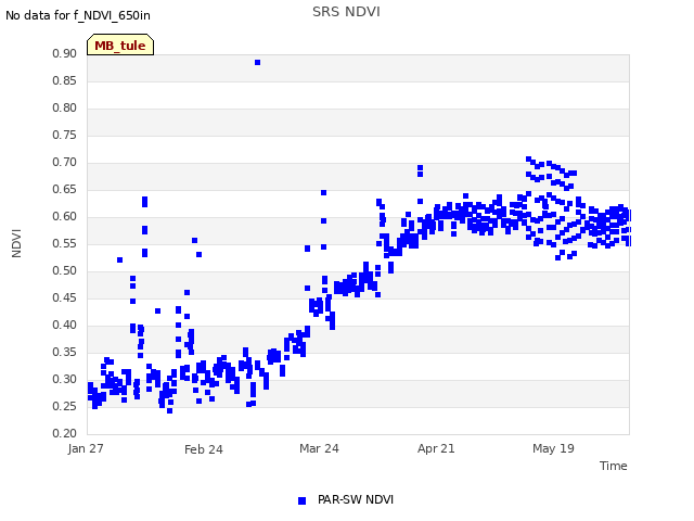 plot of SRS NDVI