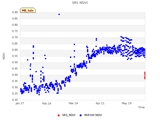 plot of SRS NDVI