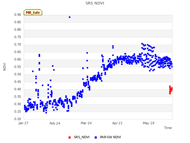 plot of SRS NDVI