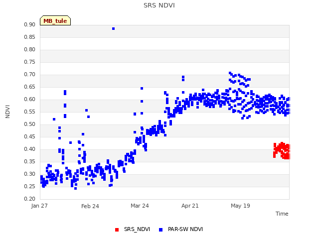 plot of SRS NDVI