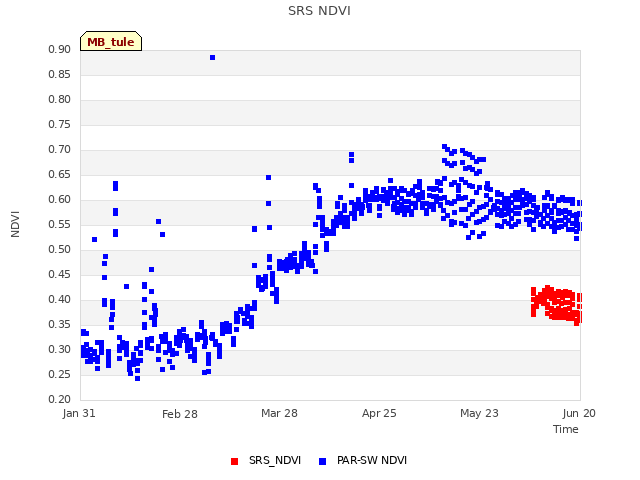 plot of SRS NDVI