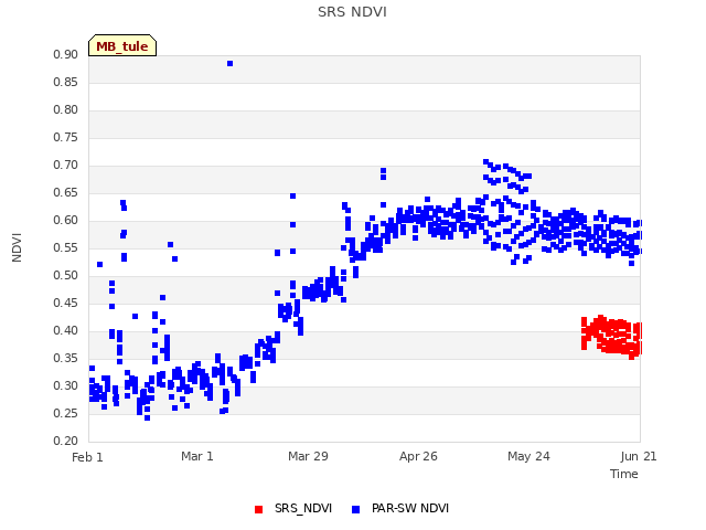 plot of SRS NDVI