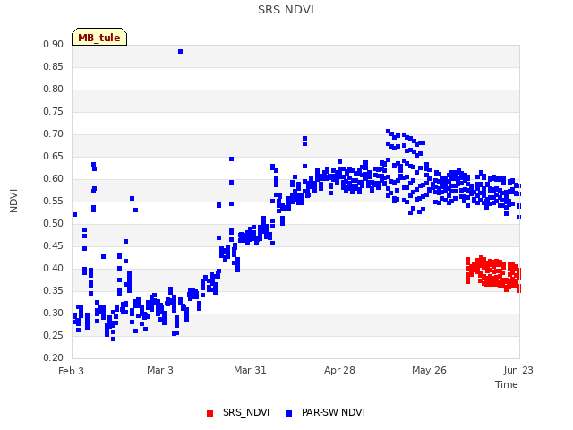 plot of SRS NDVI