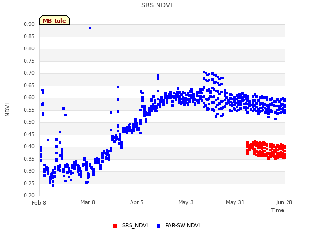 plot of SRS NDVI