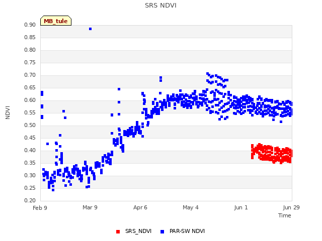 plot of SRS NDVI