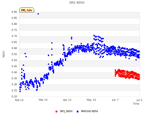 plot of SRS NDVI