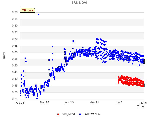 plot of SRS NDVI