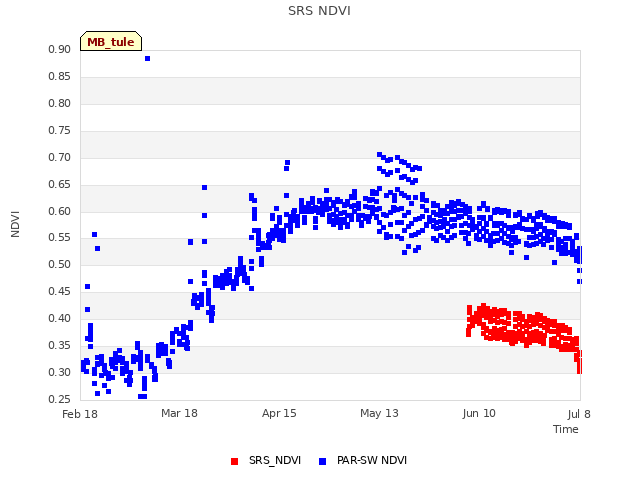 plot of SRS NDVI