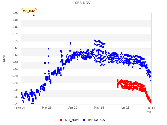 plot of SRS NDVI