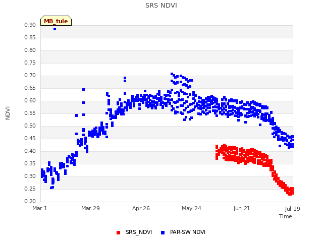 plot of SRS NDVI