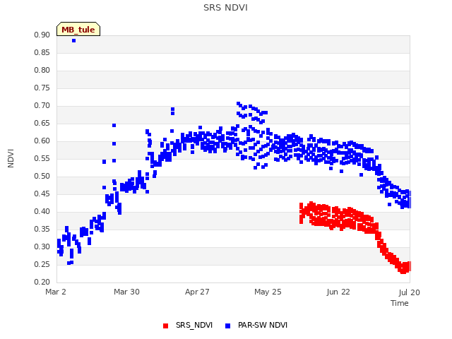 plot of SRS NDVI