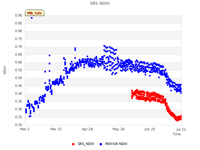 plot of SRS NDVI