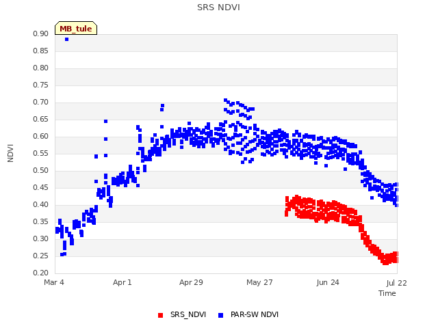 plot of SRS NDVI