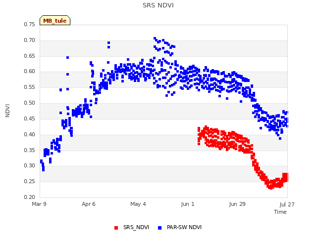 plot of SRS NDVI