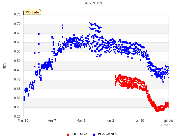 plot of SRS NDVI