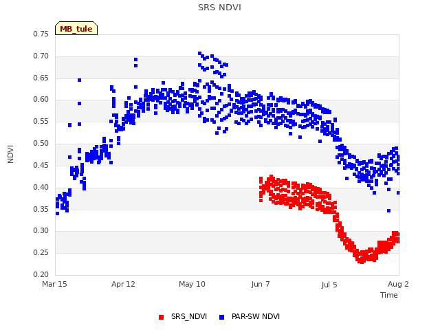 plot of SRS NDVI