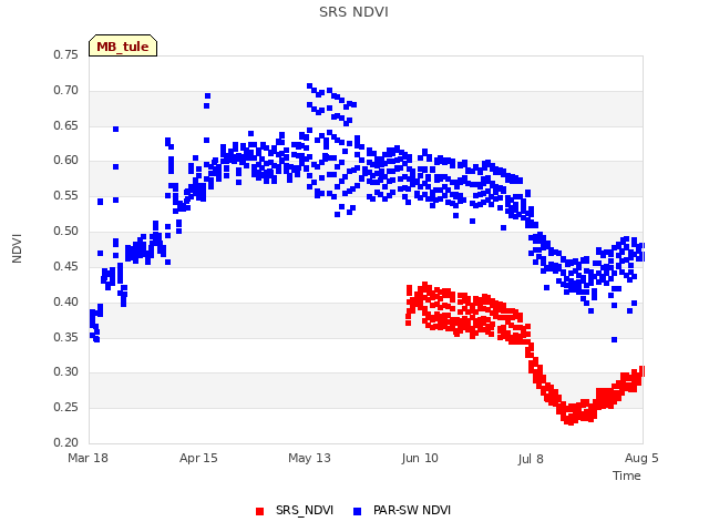 plot of SRS NDVI