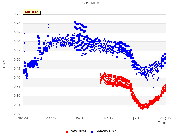 plot of SRS NDVI