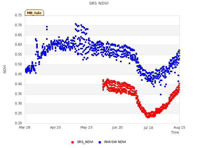 plot of SRS NDVI