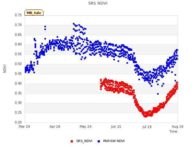 plot of SRS NDVI